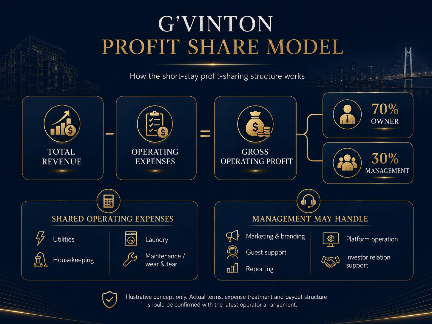 G'Vinton profit share model