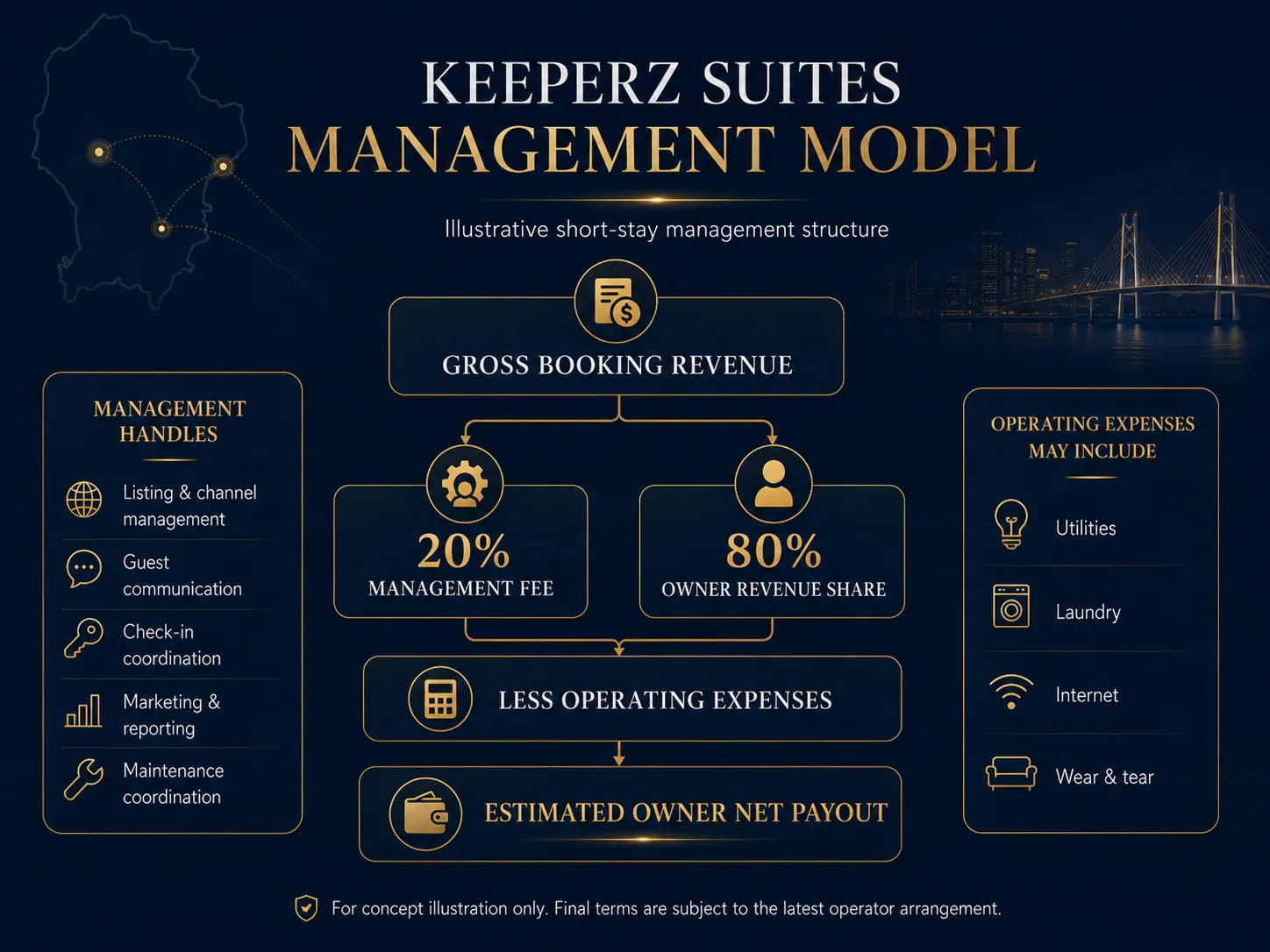 Keeperz Suites management model